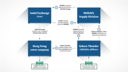 伊朗影子银行的操作流程(图片来源:美国财政部)
