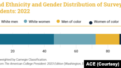 Đồ biểu của Hội đồng Giáo dục Hoa Kỳ ACE cho thấy chủng tộc và sắc tộc của các chủ tịch trường đại học tại Hoa Kỳ trong năm 2022.