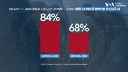 Підтримка серед американців надання допомоги Україні значна, але знижується – соціологи. Відео Підтримка серед американців надання допомоги Україні значна, але знижується – соціологи. Відео