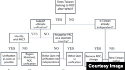 台美学者发表《台湾前途的多重宇宙》论文测量台湾人民对统一和独立的态度。(作者陈方隅提供)