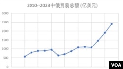 2010-2023 中俄贸易总额 (亿美元)