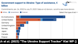 Графік за результатами підрахунків оголошень міжнародної допомоги Україні за період з 23.01.2022 до 31.07.2023, створений дослідницьким центром «Відстежувач підтримки України» в Кільському інституті в Німеччині.