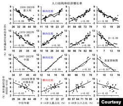 人口结构和经济增长率图表 (易富贤提供 )