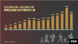 2022年10月-2023年12月穿越巴拿马雨林的中国移民人数