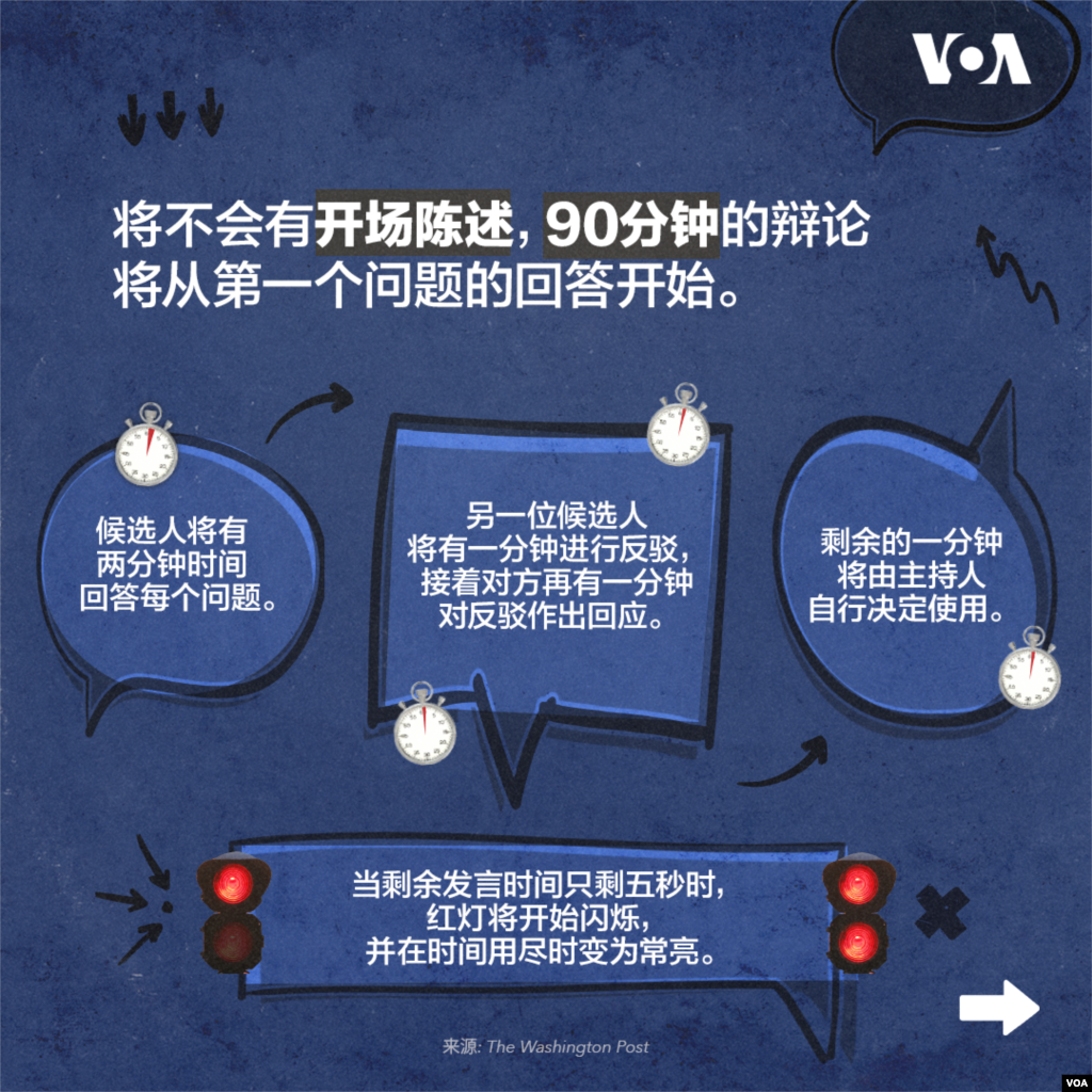 将不会有开场陈述,90分钟的辩论将从第一个问题的回答开始。候选人将有两分钟时间回答每个问题。另一位候选人将有一分钟进行反驳,接着对方再有一分钟对反驳作出回应。当剩余发言时间只剩五秒时,红灯将开始闪烁,并在时间用尽时变为常亮。  