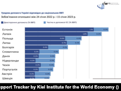 Країни за обсягами допомоги Україні відповідно до % ВВП.