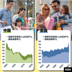 美中两国居民消费率对比 (数据来源:易富贤博士)