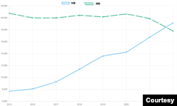 中国和美国2015-2021年间总发表论文数量(数据来源:《自然》杂志)