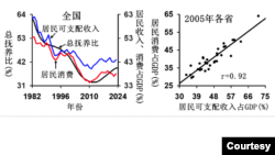 资料照:中国居民收入、消费占GDP(%)(图表为易富贤所提供)