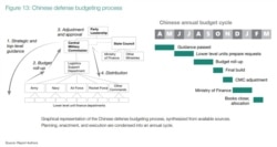 中国的国防预算过程图表(来源:哈德逊研究所报告截图 《Competing in Time: Ensuring Capability Advantage and Mission Success through Adaptable Resource Allocation》)