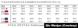 中央政府國債佔國民生產毛額(GDP)百分比的國際比較 (單位: %)(邱万钧提供)