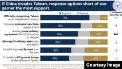 罗纳德·里根总统图书馆里根基金会2022年12月1日发布2022年"国防调查",对中国若侵略台湾美国应作何反应的调查结果。(里根基金会网络截屏)