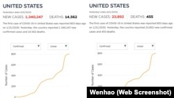 约翰霍普金斯大学修改了错误的美国日增新冠病例数字（2022年4月5日）