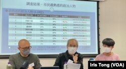 香港民意研究所公布最新调查显示,新选举制度下首次当选的新任立法会议员,无人入选香港市民最熟悉的政治人物前20位 (美国之音/汤惠芸)