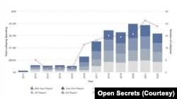阿里巴巴每年在美国政治游说上的投入资金(图表来自Opensecrets.org)
