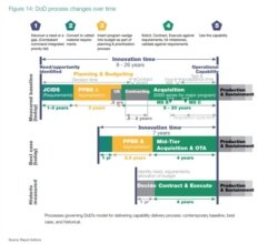 美国国防部的项目管理流程图表(来源:哈德逊研究所报告截图 《Competing in Time: Ensuring Capability Advantage and Mission Success through Adaptable Resource Allocation》)