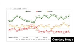 台湾民意基金会”台湾人统独倾向的新发展“民调结果与长期趋势图。(2024年12月30日,台湾民意基金会提供)
