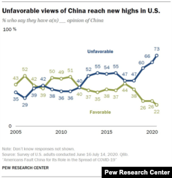 美国智库皮尤研究中心(Pew Research Center)曾发表的研究报告显示从2005年至2020年美国公众对中国看法的变化。