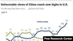 Những thay đổi không thuận lợi trong công luận Mỹ về Trung Quốc từ năm 2005 đến 2020, theo như thăm dò gần đây của Trung tâm Nghiên cứu Pew.