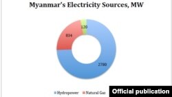 Myanmar energy source