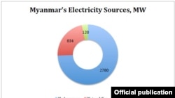 myanmar energy source
