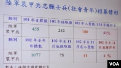 台湾陆军装甲兵招募的情形 (美国之音张永泰拍摄)