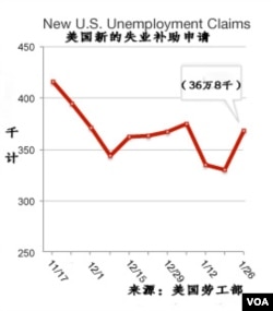 最新美国失业补贴申请