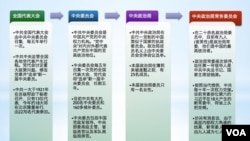 中共党代会与权力架构