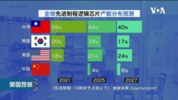 VOA连线: 美韩投资千亿美元提升芯片制造业战略高度 VOA连线: 美韩投资千亿美元提升芯片制造业战略高度