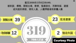 中国维权律师关注组发布最新资料,镇压律师受影响人数上升至319人。