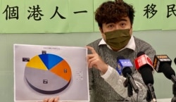 民主党经济政策发言人陈堡明表示,22%港人想移民,反映香港人才流失的情况严重,批评港府没有挽留人才的政策 (美国之音/汤惠芸)