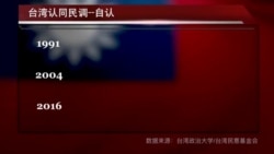 台湾认同民调--自认是台湾人的比例逐年增长 台湾认同民调--自认是台湾人的比例逐年增长