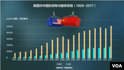 美国对中国的货物与服务贸易(1999-2017)