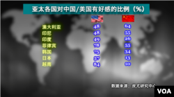 亚太国家对中国/美国的好感比例(美国之音制图)