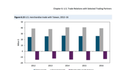 美台重启TIFA会议 中国惠台、制裁皆无门 美台重启TIFA会议 中国惠台、制裁皆无门