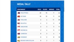 SEA Games မြန်မာ ငွေ ၂ ကြေး ၈ ရရှိထားပြီ SEA Games မြန်မာ ငွေ ၂ ကြေး ၈ ရရှိထားပြီ