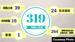 去年7月至今年7月4日中国抓捕律师情况最新统计数字(图片来源:中国维权律师关注组)