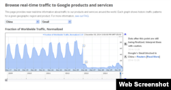 谷歌官方统计数据显示来自中国的访问量几乎为零(网页截图)