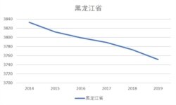 黑龙江省2014-19人口总量(美国之音根据黑龙江省统计局发布数据整理)