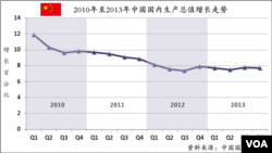 2010年至2013年中国国内生产总值增长走势