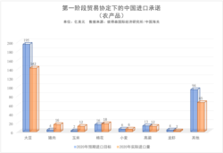 第一阶段贸易协定下的中国进口承诺(农产品)