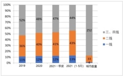 2019-2021上半年中国289个地级市消费占比 (不具名人制作,数据来自经济学人智库/国家统计局/万得)