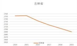 吉林省2014-19人口总量(美国之音根据吉林省统计局发布数据整理)
