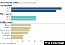 澳大利亚智库洛伊研究所(Lowy Institute)《亚太实力指数2018》报告里的图表。