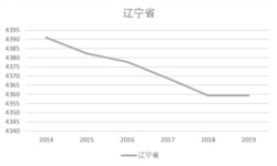 辽宁省2014-19人口总量(美国之音根据辽宁省统计局发布数据整理)