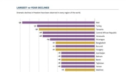 ကမ္ဘာတဝှမ်း ဒီမိုကရေစီ နဲ့ လွတ်လပ်မှု ဆုတ်ယုတ်ခဲ့တဲ့ ၁၅ နှစ်တာကာလ(၁၉၉၅-၂၀၂၀) ကမ္ဘာတဝှမ်း ဒီမိုကရေစီ နဲ့ လွတ်လပ်မှု ဆုတ်ယုတ်ခဲ့တဲ့ ၁၅ နှစ်တာကာလ(၁၉၉၅-၂၀၂၀)
