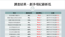 民意调查也有罪? 左媒斥“香港民研”煽惑投白票试图左右选举 民意调查也有罪? 左媒斥“香港民研”煽惑投白票试图左右选举