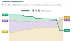 自由之家新发表的年度报告中,全球仅有两成人口生活在完全自由的国家(自由之家报告截图)