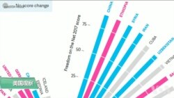 报告:网络自由度连续第七年下降 报告:网络自由度连续第七年下降