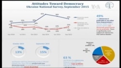 Результатів роботи уряду не видно, але українці не підуть на Майдан - опитування. Відео